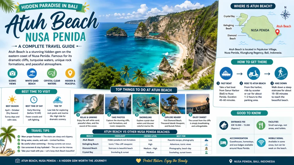 Infographic of Atuh Beach showing location map, travel tips, best time to visit, activities, and scenic views of cliffs and turquoise ocean in Nusa Penida, Bali, Indonesia.