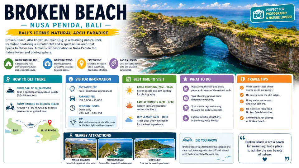 HD infographic of Broken Beach Nusa Penida Bali featuring natural rock arch, turquoise lagoon, travel tips, best time to visit, and nearby attractions