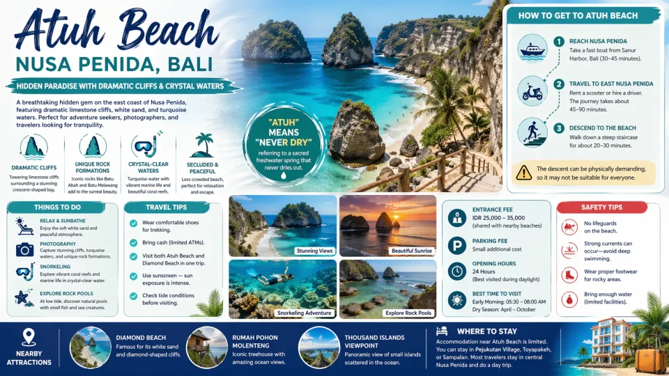 Infographic of Atuh Beach Nusa Penida Bali showing dramatic cliffs, turquoise waters, travel guide, entrance fees, activities, safety tips, and directions to reach the beach